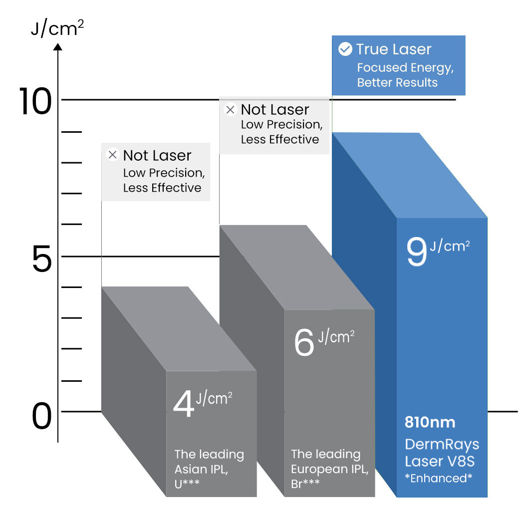 Output Energy More Powerful Than Any IPL
